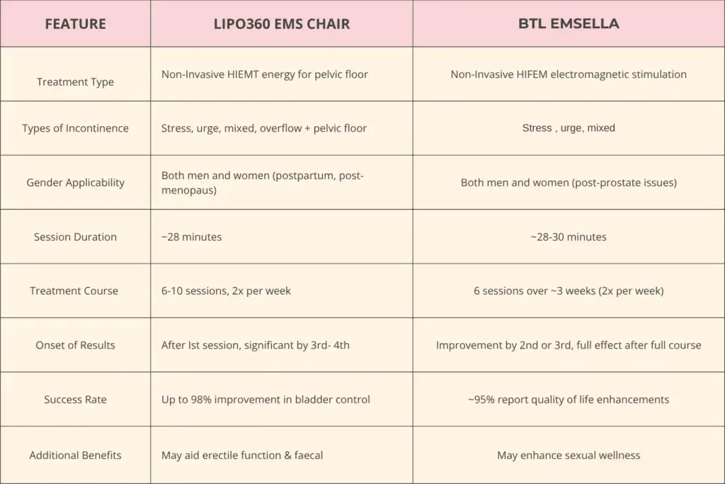 LIPO360 EMS Chair Can Help with Urinary Incontinence 1 Table to show benefits of Lipo 360 for urinary incontinence Kent
